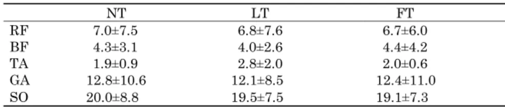 Table 2. Electromyographic activities normalized as a percentage of maximal  voluntary contraction (%MVC) for the five lower extremity muscles under each  condition          NT          LT          FT  RF      7.0±7.5      6.8±7.6      6.7±6.0  BF      4.3