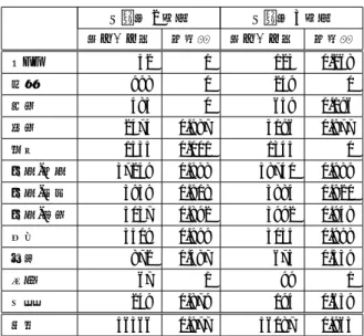 表 8 S 路線モデル -S 路線データの分類結果 S 路線 2 日目 S 路線 3 日目 総データ数 正答率 総データ数 正答率 OFF 52 1 123 0.268 点検 998 0 249 0 洗車 485 0 659 0.196 配車 2474 0.987 3196 0.977 待機 1535 0.001 1345 0 運行 - 走行 37249 0.988 38740 0.989 運行 - 発着 3939 0.908 3884 0.920 運行 - 停車 5037 0.892 3992 0.948