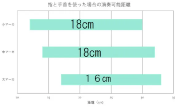 図 9 マーカサイズの定義 れば，そこから距離を長くしていっても指は届かない ので，指だけでは全ての音を鳴らすことが出来ないと 判断した． • 指と手首を使った場合 14cm-32cm で演奏可能であることが分かった．指と 手首だけ使用すると 32cm あたりで腕の構造上どうし てもマーカが斜め向きになり，ある程度遠くなると認 識しなくなるため演奏不能になった． • 指と手首と肘を使った場合 14cm-53cm で演奏可能であることが分かった．指と 手首を使った場合よりも演奏可能距離が伸びた．これ は腕の可