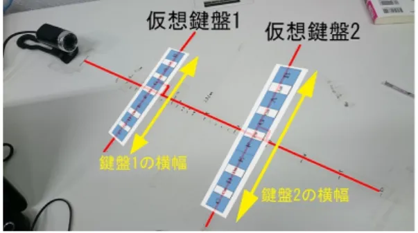 図 12 測定角度のイメージ 4.3.1 実験方法 カメラに対するマーカの角度を平行状態からどこまでず らせば演奏可能であるか検証した． 音を鳴らすのはカメラの軸線上の一音のみとした．この とき指と手首のみを使用し，マーカサイズは中とした． カメラに対するマーカの角度を平行状態から 10 度ずつ ずらしていき，音が弾けなくなった時点で， 1 度ずつ最初 とは逆の方向にずらしてくことで演奏可能角度を求めた ( 図 12) ．この行程をカメラとマーカの距離を 14cm から実 験 1 の指と手首のみを使った場合