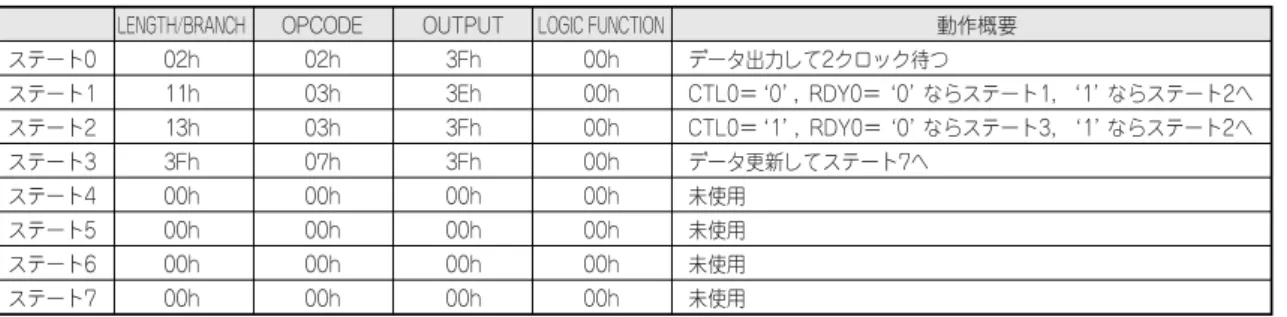 図 4 ノンディシジョン・ポイントのステート・インストラクションの構造