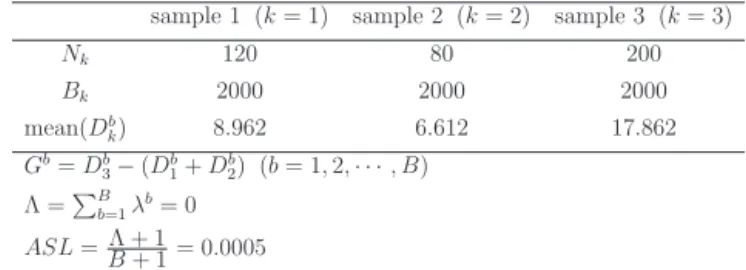 Table 5    Two-sample test by bootstrap resampling
