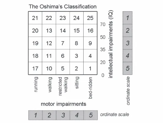 Fig. 2    Oshima’s Classification and ordinate scale of two impairmentsFigure 2 