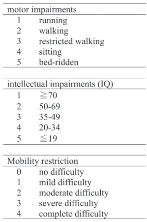 Table 1    Ordinate scale of motor and intellectual impairments, and mobility restriction
