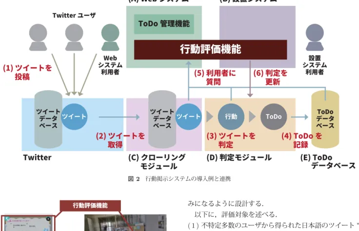 図 2 行動掲示システムの導入例と連携 $:HE ೘೚೧ഁ %㖖⻯೘೚೧ഁ㑯ጬ㖲ლ≝⿧7R'R ⲷ⟤≝⿧ 図 1 行動掲示システムの種類 4. ToDo の評価を目的とした行動掲示シス テム 本章において，行動掲示システムについて述べる． 4.1 章 に，システムの設計方針を述べる． 4.2 章に，システムの 連携について述べる． 4.3 章に，システムを用いた評価の 流れについて述べる． 4.1 システムの設計方針 本研究における行動掲示システムは，マイクロブログで ある Twitter *3 の利用者が