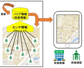 図  2  オンデマンド型バリアフリー情報提供システムの  利用イメージ  本論文の残りの構成は以下の通りである．第 2 節では既 存研究と本研究との違いを示す．第 3 節では本システムの 詳細を示す．第 4 章では，本システムの運用するために必 要となる 2 つのパラメータを決定するための予備実験の結 果を示す．第 5 節では本システムのプロトタイプシステム を用いた評価実験の結果を示す．第 6 節ではまとめを述べ る．  2