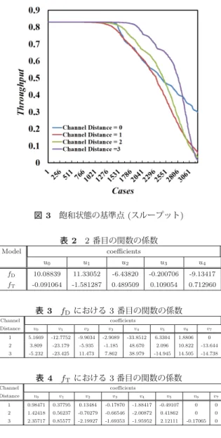 図 2 飽和状態の基準点 ( 遅延 ) る予備実験の結果から，現実的にはチャネル c new と チャネル c inf の差が 3 より大きい場合は影響が全く存 在しないものとして扱ってもよいことがわかっている． 飽和状態が発生し観測値が通信品質に大きく影響す ると想定される場合について，干渉源となるアクセス ポイントの c inf と c new が同じチャネルである場合は， 対数曲線を含む 2 番目の回帰関数を使用する．同一 チャネルで全てのフレームのやり取りがなされる場合， t(c inf ) で表現