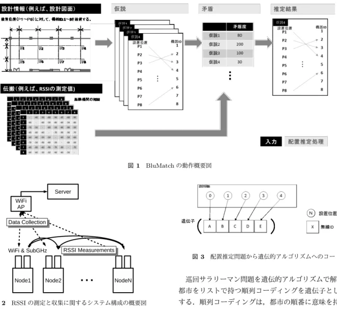 図 1 BluMatch の動作概要図 図 2 RSSI の測定と収集に関するシステム構成の概要図 表 1 デモシステムで利用した無線機の情報 無線機 RL7023-Stick L 出力 20mW チャネル 55ch に流れる全体のパケット量を制御できる． RSSI 収集機能には， Wi-Fi を利用した．これは測定結 果を随時サーバに送信するために用意した．一般的な製品 ならば，ここで示したように複数の無線機を利用するので はなく，一つの無線機上でこれを実現する必要があると考 える． 4.2 遺伝的アルゴ