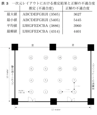表 3 一次元レイアウトにおける推定結果と正解の不適合度 推定 ( 不適合度 ) 正解の不適合度 最大値 ABCDEFGHJI (3565) 3627 最小値 ABCDEFGHJI (5405) 5445 平均値 IJHGFEDCBA (3886) 3960 最頻値 IJHGFEDCBA (4314) 4401 図 6 二次元レイアウトの設置位置 間は一次元レイアウトと同じく，設置位置 3 ， 7 ， 11 ， 15 （無線機は P ， D ， L ， I を設置）の隣には金属製のパーティ ションが存在する