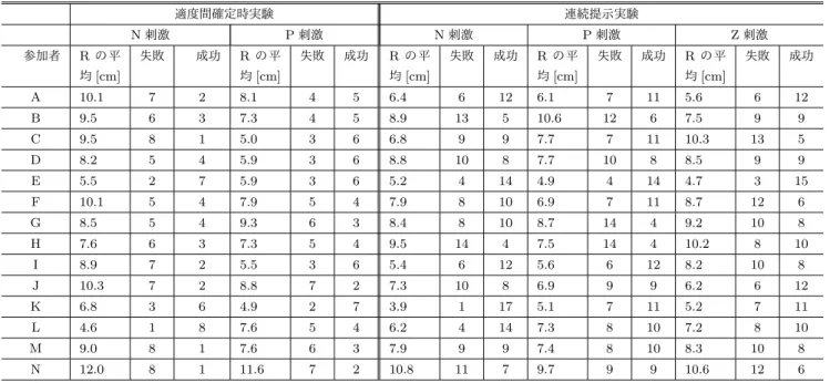 表 1 全被験者の適度間隔提示実験と連続提示実験の結果 適度間確定時実験 連続提示実験 N 刺激 P 刺激 N 刺激 P 刺激 Z 刺激  参加者 R の平 均 [cm] 失敗  成功 R の平均 [cm] 失敗 成功 R の平均 [cm] 失敗 成功 R の平均 [cm] 失敗 成功 R の平均 [cm] 失敗 成功 A 10.1 7 2 8.1 4 5 6.4 6 12 6.1 7 11 5.6 6 12 B 9.5 6 3 7.3 4 5 8.9 13 5 10.6 12 6 7.5 9 9 C 9.