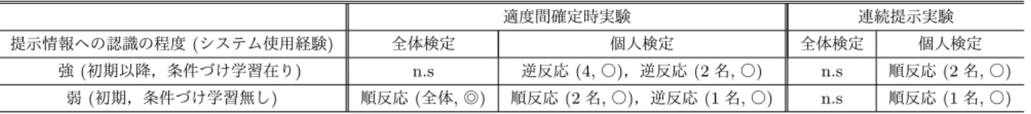 表 2 適度間確定時実験と連続提示実験における R の平均値の結果 適度間確定時実験 連続提示実験 提示情報への認識の程度 ( システム使用経験 ) 全体検定 個人検定 全体検定 個人検定  強 ( 初期以降，条件づけ学習在り ) n.s 逆反応 (4, ○ ) ，逆反応 (2 名 , ○ ) n.s 順反応 (2 名 , ○ ) 弱 ( 初期，条件づけ学習無し ) 順反応 ( 全体 , ◎ ) 順反応 (2 名 , ○ ) ，逆反応 (1 名 , ○ ) n.s 順反応 (1 名 , ○ ) になることで