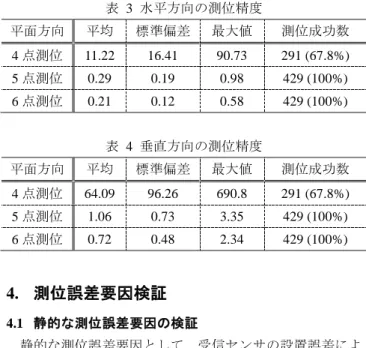 表  3  水平方向の測位精度  表  4  垂直方向の測位精度  4.  測位誤差要因検証  4.1  静的な測位誤差要因の検証    静的な測位誤差要因として，受信センサの設置誤差によ る影響と送受信部の口径の寸法による影響が挙げられる． 静的な測位誤差要因が与える測位誤差のイメージを図  4 示す．受信センサは，専用の治具を用いて設置したが，人 の手による取り付けであるため，数ミリ程度の取り付け誤 差が発生していると考えられる．そのため，レーザーレン ジファインダーや鉄定規などを用いて受信センサの設置