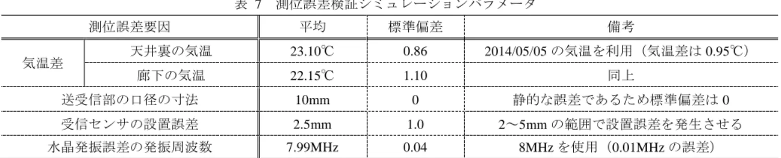 表  7  測位誤差検証シミュレーションパラメータ  表  8  シミュレーションによる測位誤差検証結果  【単位: mm】  ら，測位誤差をシミュレーションした．この時のシミュレ ーションパラメータを表  7 に示す．ここで，シミュレーシ ョンパラメータは，4 章での検証結果を利用する．測位誤 差要因となるパラメータの平均値と標準偏差から正規乱数 を発生させ，超音波測位シミュレーションを行う．シミュ レーション環境条件は，3-3 節の環境と同様とし，測位結 果の x, y, z の各平均と標準偏差， 2 