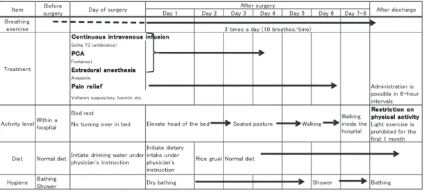 Fig. 1    Clinical pathway of the Nuss procedure for pectus excavatum in A Hospital