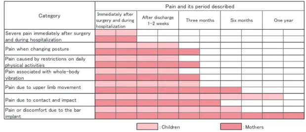 Fig. 2    Postoperative pain and its period described by children and their mothers