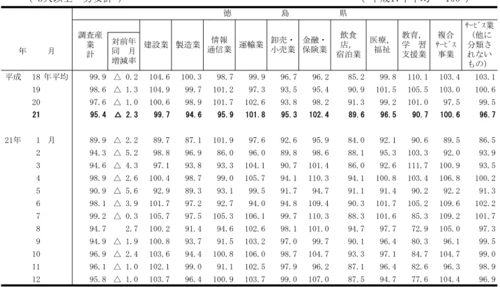 表 毎暻勤労統計調査 結果取(取総実労働時間指数取)取 掲 あ 取5人以 男女計取 取 成17 均取ガ取100取 成 18 均 99.9 △取0.平 104.6 100.3 98.7 99.9 96.7 96.2 85.2 99.8 110.1 103.4 103.1 19 98.6 △取1.年 104.9 99.7 101.2 97.3 93.5 95.4 90.9 101.5 105.5 103.0 100.6 20 97.6 △取1.0 100.6 98.9 101.7 102.6 93.8 98.2