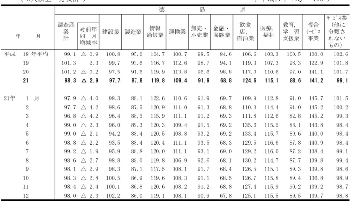 表 毎暻勤労統計調査 結果取(取常用 用指数取)取 掲 あ 取5人以 男女計取 取 成17 均取ガ取100取 成 18 均 99.1 △取0.喫 100.8 95.0 104.7 100.7 98.5 84.6 106.6 103.3 100.5 100.0 102.6 19 101.3 2.3 99.7 93.6 116.7 112.6 98.7 94.1 119.3 107.3 98.3 122.9 101.8 20 101.2 △取0.平 97.5 91.6 119.9 113.8 96.6 98.8