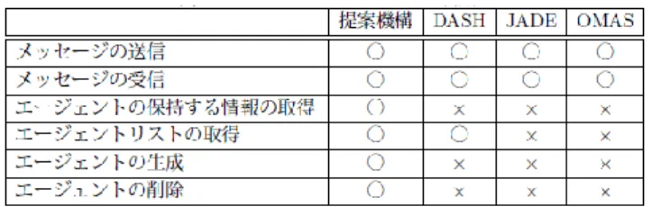 表 3 では，DASH，JADE の一部の機能と OMAS のすべ ての機能が○となっている．DASH ではモニタリング機構