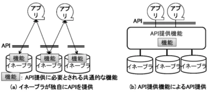 図 1 API 提供方式の比較