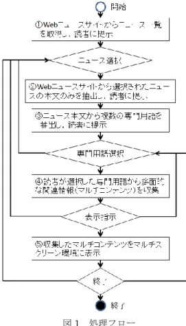 図 1  処理フロー  Fig. 1 Process Flow 連情報を収集する本研究とは目的が異なる．   一方，専門用語の説明箇所をネット上から収集し，辞典や用語集の自動生成につなげようという研究がある9)10)．これらの研究は，HTML構文解析やテキスト解析によりネット上から対象とする専門用語の説明と思われる箇所を特定し，それらを収集・整理するというものである．専門用語の理解を助けるという点では，本研究と同じであるが，本研究は，ニュース記事に含まれる専門用語を対象としていること，収集対象の情報はテキス