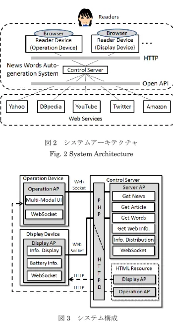 図 2  システムアーキテクチャ  Fig. 2 System Architecture 