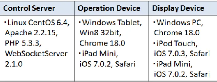 表 1  プロトタイプ仕様  Table1 Prototype System Specification 