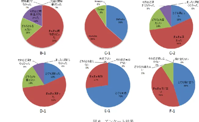 図 6  アンケート結果  Fig. 6 Questionnaire Results A．ニュースサイトからニュース本文のみを抽出 B．ニュース本文から専門用語を抽出 C．マルチコンテンツを収集 D．マルチスクリーン環境に表示 E．マルチモーダルインターフェースによる操作   これらの処理は，以下に示す本研究のゴールを達成するために必要なものである． F．異なる知識やアクセスビリティを持つ読者に対して，ニュースという新規性の高い情報に含まれる未知の専門用語に対する理解性の向上   そこで，A～Eの処理，およ