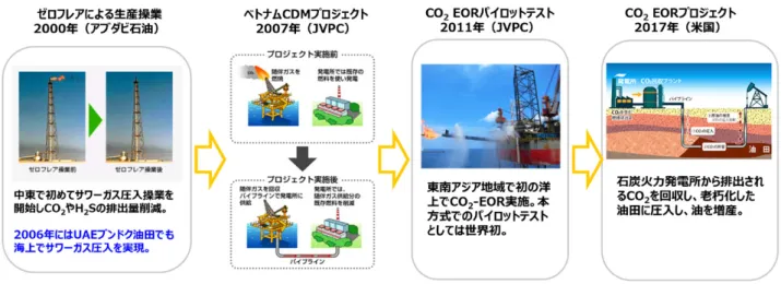 図 1  JX 石油開発㈱の環境対応型技術