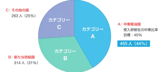 図 3：サウジアラムコでの安全管理セミナー サウジアラムコ社内報 Arabian Sun January 14, 2009 に記事掲載 図 2：カテゴリー別研修生受入実績①受入研修平成 20 年度は、直轄受入研修においてレギュラーコース 25 件を実施しました。また、中東産油国・将来のエネルギー供給源となる国に対しては、カスタマイズド研修を 4 件実施しました。平成 20 年度の直轄受入研修は、この二つを合わせて合計 29 コースとなりました。企業経由受入研修は、事業化推進受入研修を含め合計 87 件実施し
