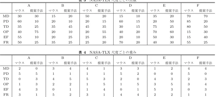 表 3 NASA-TLX 尺度ごとの点数 A B C D E F マウス 提案手法 マウス 提案手法 マウス 提案手法 マウス 提案手法 マウス 提案手法 マウス 提案手法 MD 30 30 15 20 50 20 15 10 35 20 70 70 PD 60 10 20 10 20 15 60 15 20 50 85 20 TD 35 25 35 45 45 35 30 15 75 25 80 50 OP 40 75 20 10 20 55 40 20 70 60 15 30 EF 55 10 20 2