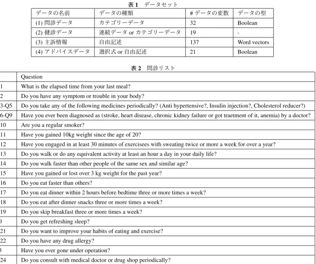 表 1 データセット データの名前 データの種類 # データの変数 データの型 (1) 問診データ カテゴリーデータ 32 Boolean (2) 健診データ 連続データ or カテゴリーデータ 19  -(3) 主訴情報 自由記述 137 Word vectors (4) アドバイスデータ 選択式 or 自由記述 21 Boolean 表 2 問診リスト Question