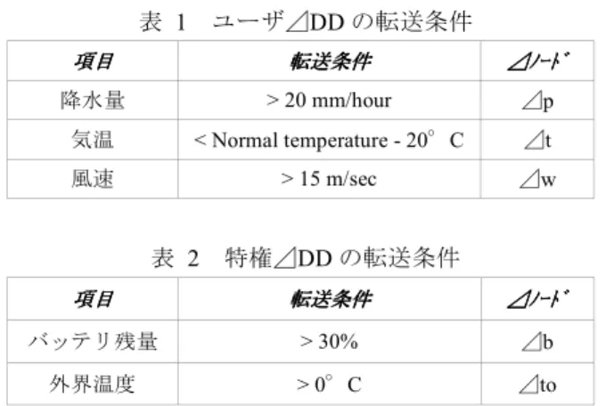 表  1  ユーザ⊿DD の転送条件  項目項目項目項目 転送条件転送条件転送条件転送条件 ⊿ﾉｰﾄﾞ⊿ﾉｰﾄﾞ ⊿ﾉｰﾄﾞ⊿ﾉｰﾄﾞ 降水量  > 20 mm/hour  ⊿p  気温  < Normal temperature - 20°C  ⊿t  風速  > 15 m/sec  ⊿w  表   2   特権⊿ DD の転送条件 項目項目項目項目 転送条件転送条件転送条件転送条件 ⊿ﾉｰﾄﾞ⊿ﾉｰﾄﾞ ⊿ﾉｰﾄﾞ⊿ﾉｰﾄﾞ バッテリ残量  > 30%  ⊿b  外界温度  &g