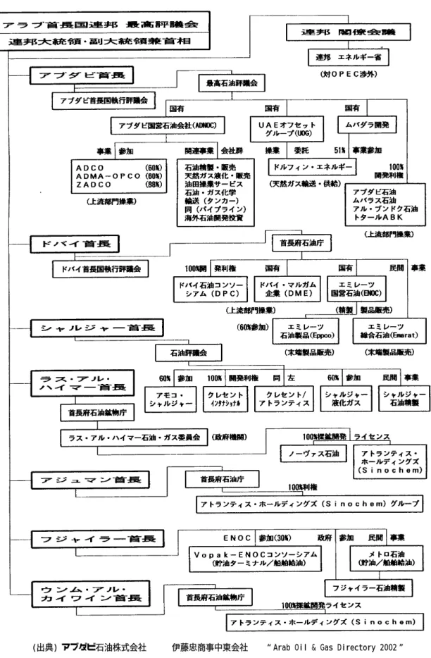 図 1. アラブ首長国連邦石油･天然ガス行政組織および石油産業機構概念図 