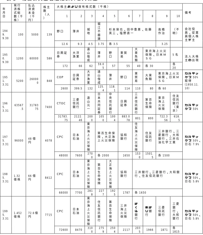 表 2  戦 後 の 興 亜 石 油 に お け る 大 株 主 大 株 主 お よ び 保 有 株 式 数 （ 千 株 ）   年 月 日   発 行済 株式 総 数（ 千 株 ）   払 込済 資本 金（ 千円 ）   株 主数（ 人）  1   2 3 4 5 6 7 8 9   1 0  備 考   野 口   薄 井   城 地   堀江不 器 雄   杉 本 保 也 、 田 中 豊 惠 、 佐 藤英 三 、 塩 野 直 一  高 橋作 治   （ 不明 ）  1 9 49 