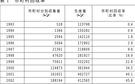 表 1   市 町 村 回 収 率   市 町 村 分 別 収 集 量   （ ト ン ）   生 産 量  （ ト ン ）   市 町 村 回 収 率  （ 比 率 ： ％ ）   1 9 9 3   5 2 8   1 2 3 7 9 8 0 