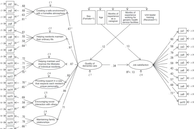 Fig. 2  Relationship between the quality of dementia care and job satisfaction (Standardized solutions)
