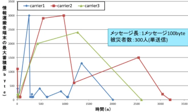Figure 8  Change, over time, in the amount of data received by  an information carrier’s terminal