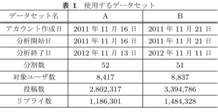 図 2 クラスタ遷移系列の作成 ( 10 )16:00:00 から 19:59:59 までの投稿数 (post : 16 − 19) ( 11 )20:00:00 から 23:59:59 までの投稿数 (post : 20 − 23) 上記の特徴量の全てあるいは一部を使用して， K-means 法によりクラスタリングを行う． K-means 法は特徴ベク トルをクラスタの重心との距離が最小になるように，あら かじめ指定した K 個のクラスタに分割する． K-means 法 は，非階層型のクラスタリング手法で