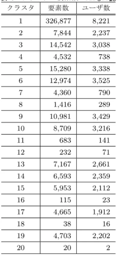 表 4 クラスタの要素数： AF 11 K 20 クラスタ 要素数 ユーザ数 1 326,873 8,221 2 7,510 2,216 3 14,513 2,925 4 14,822 3,383 5 5,622 874 6 1,562 324 7 13,804 3,450 8 10,712 3,432 9 2,229 477 10 913 206 11 8,822 3,228 12 7,211 2,701 13 353 53 14 6,686 2,364 15 210 71 16 6,030 2,155 