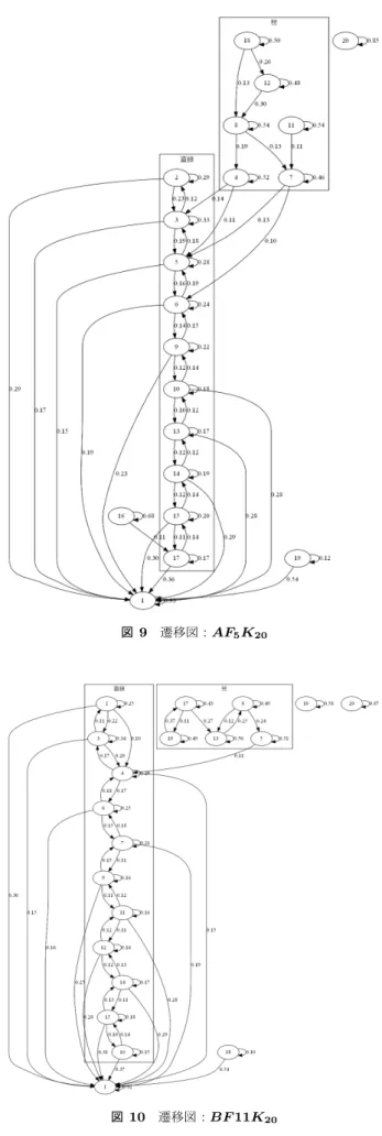 図 8 遷移図： AF 11 K 10 本稿では，投稿活動のクラスタリングにはクラスタ分割 数を指定する手法である K-means 法を使用したが，今後 はクラスタ分割数を指定しない手法を用いて分析を行う必 要がある． 5.2 投稿活動の変化に関する考察 図 7 から図 10 より遷移図の構造が，直接クラスタ 1 に遷 移しない枝と直接遷移する直鎖に分かれていることがわか る．枝と直鎖を構成するクラスタの重心を見てみると， 4.2 節の結果より枝を構成するクラスタは投稿数が多く，直鎖 を構成するクラスタは投