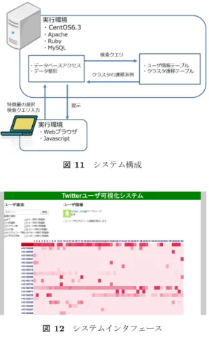 図 11 システム構成 図 12 システムインタフェース 6. 投稿活動の変化の可視化システム 4 節での分析結果を踏まえ，単位時間で分割した個々の ユーザの投稿活動がクラスを遷移する様子を分析するため に，投稿活動の可視化システムを Web アプリケーション として実装した．図 11 にシステムの構成を示す．実装環 境は，クライアントサイドは javascript を使用し，サーバ サイドは Ruby で実装した．データベースは， MySQL を 使用した． 図 12 に実行画面を示す．クラスタの遷移系列