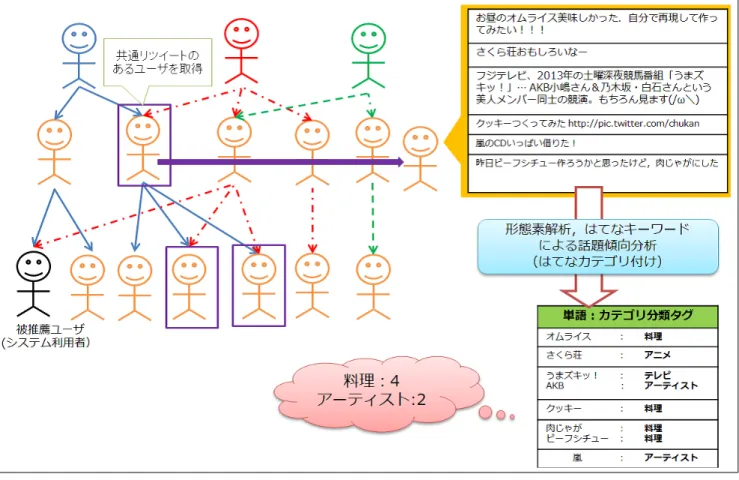 図 4 提案アルゴリズム概要図