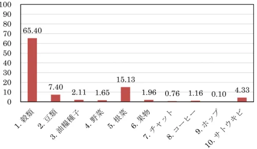 図 2-2.  作物種類毎の生産割合（%） （2014 年） 