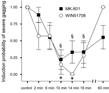 Fig. 2   Effects of NK 1  and NMDA antagonists on induction probability of severe gagging elicited by SLN  stimulation