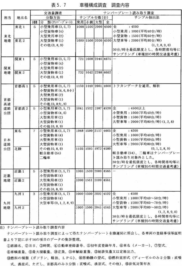 表 5. 7      車種構成調査  調査内容 