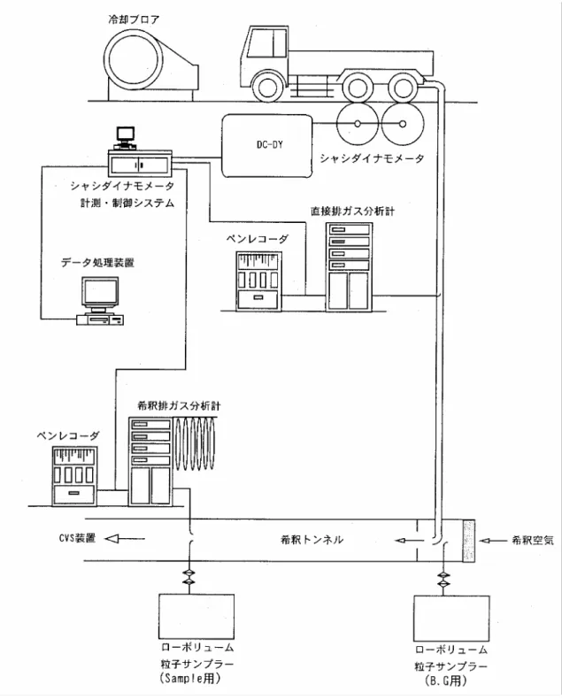 図 3. 1      シャシダイナモ試験装置及び計測システムの概略図 