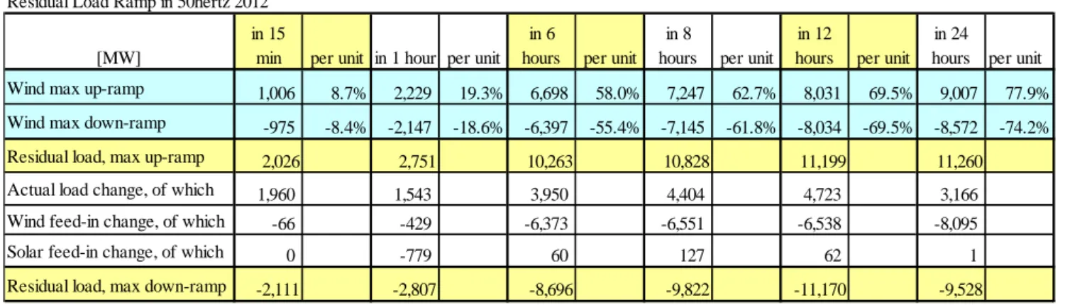 表 4    風力給電と残余需要の ramp  （50Hertz 送電区域、15 分単位、2012 年）  5  風力給電、太陽光給電と輸出依存度  マスコミ誌上には、しばしば次のような日本 島国論が登場する。「ドイツが大量の風力と太 陽光を系統連系できるのは、隣国への輸出入で 需給調整できるからである。日本は島国で、輸 出入による調整はできないため、欧州のような 風力発電の大量連系は不可能である」。 50Hertz 区域が風力給電をどの程度、輸出で調整してい るか、輸出依存度を確認する。 輸出の多い順に並