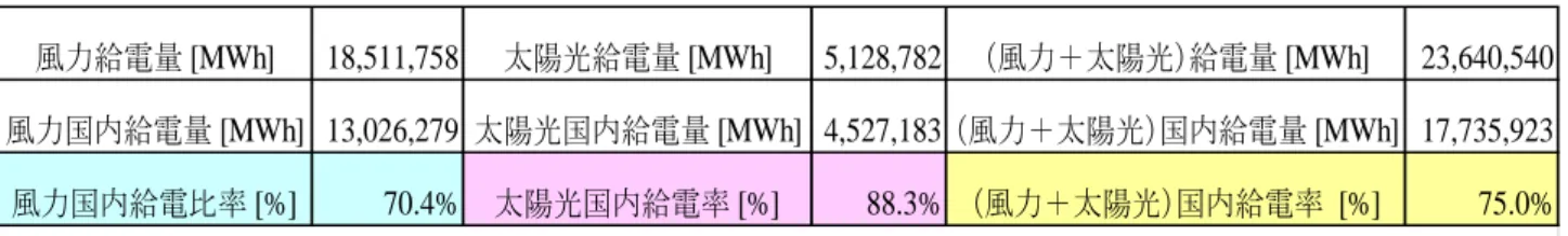 表 5  ドイツ国内需要に向けられた風力発電と太陽光発電の給電量の推定（50Hertz 区域、2012 年）  太陽光給電と輸出の相関は、ほとんど見られ ない（図５、図６）。ドイツ北東部の 50Hertz 区域ですら、 2011 ～ 2012 年の 2 年間で、太陽 光発電の設備容量は 3.6GW から 7.2GW に増加し 、 太 陽 光 給 電 の 最 大 値 が1,831MW か ら4,631MW に急増したことは、驚くべきである。           図 5  太陽光給電と輸出（2011 年。輸出を