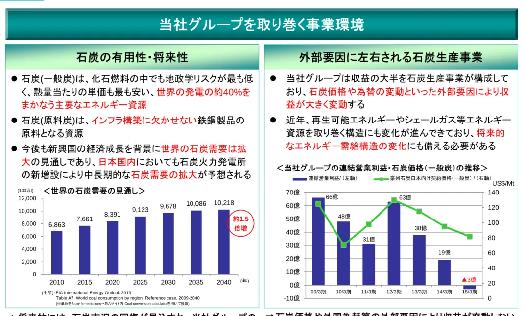 Table A7. World coal consumption by region, Reference case, 2009-2040 (※単位をBtuからmetric tonsへEIAサイト内 Coal conversion calculatorを用いて換算)