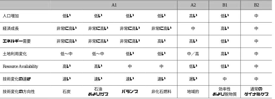 図表 2.6  SRES シナリオにおける定量化についての概要  A1  A2  B1  B2  人口増加  低い  低い  低い  低い  高い  低い  中  経済成長  非常に高い  非常に高い  非常に高い  非常に高い  中  高い  中  エネルギー需要  非常に高い  非常に高い  非常に高い  高い  高い  低い  中  土地利用変化  低〜中  低〜中  低い  低い  中／高  高い  中  Resource Availability  高い  高い  中  中  低い  低い  中 